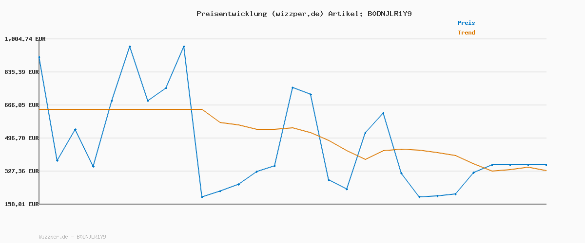 Preisverlauf für Champion Legacy Jungen Anzug mit Kapuze durchgehendem Reißverschluss, 68, Hellblau, hellblau, 68