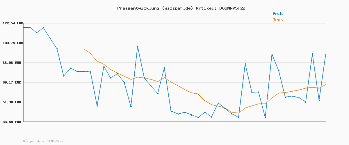 Preisverlauf für Levi's 501 Original Delanore Dx