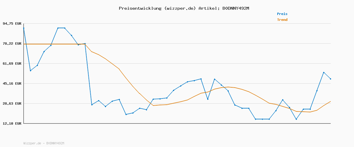 Preisverlauf für 559 Relaxed Strt Range