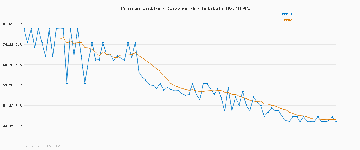 Preisverlauf für Oral-B iO Series 2 Elektrische Zahnbürste — Electric Toothbrush, Inkl. 1 Aufsteckbürste, Reise-Etui — 3 Putzmodi für Zahnpflege, GUT GETESTET (2,2) von STIFTUNG WARENTEST, Designed by Braun, Schwarz