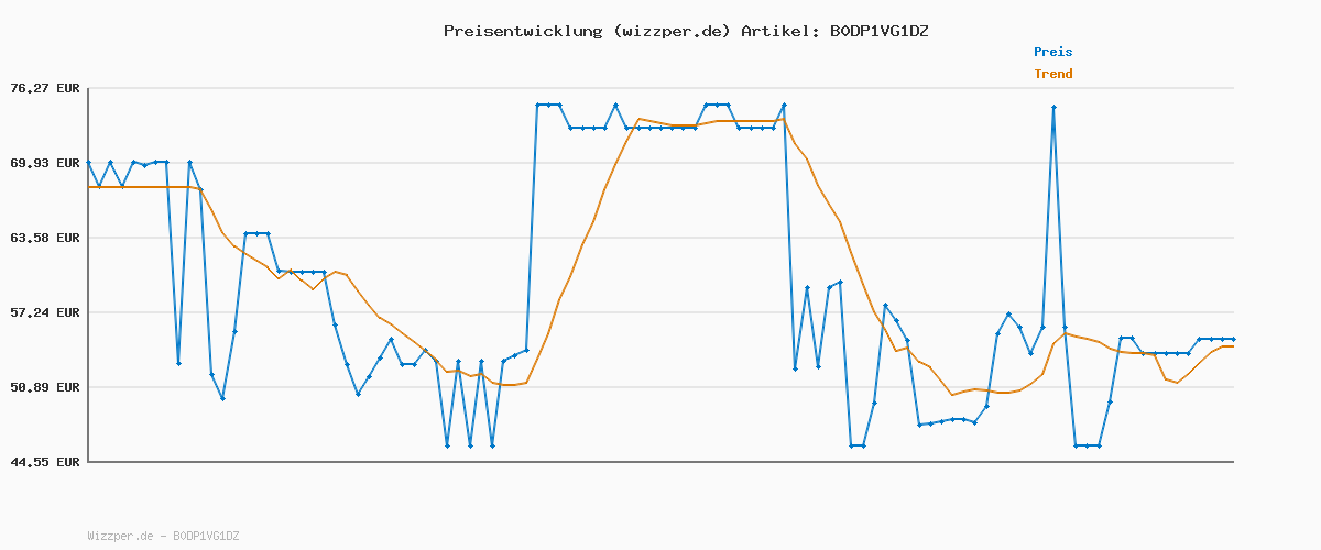 Preisverlauf für Oral-B iO Ultimative Reinigung Aufsteckbürsten — ORIGINAL Zahnbürstenaufsatz für Elektrische Oral-B iO Zahnbürsten — Ersatzbürsten für fortschrittliche Tiefenreinigung — Schwarz, 10 Stück