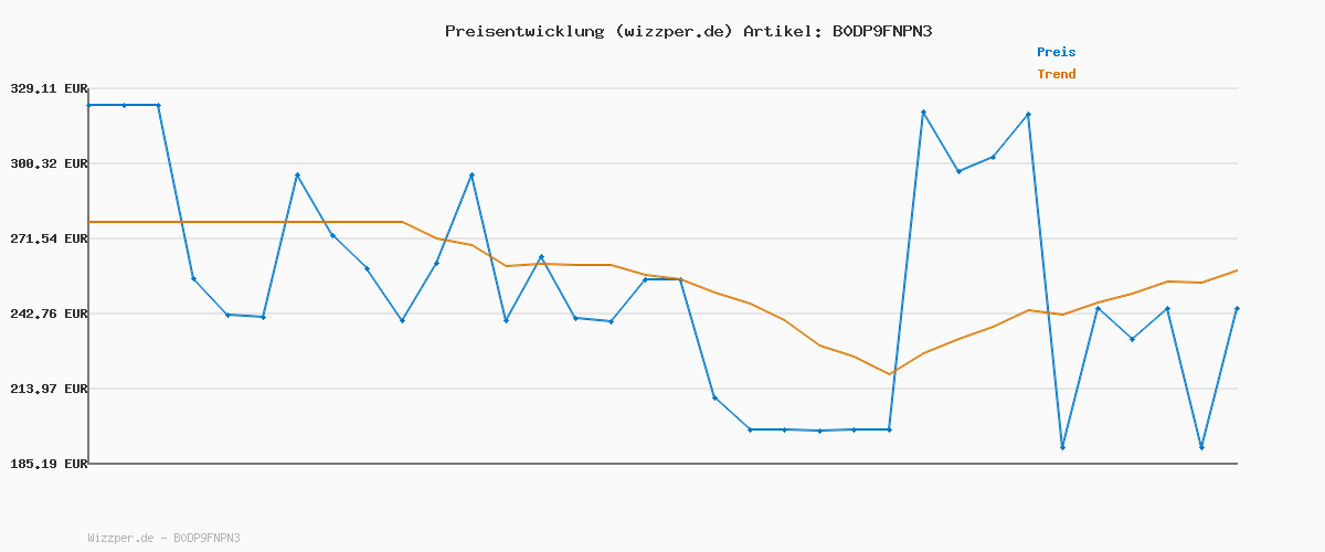 Preisverlauf für Marc OߴPolo Herren Daunenjacke mit Kapuze wasserabweisend