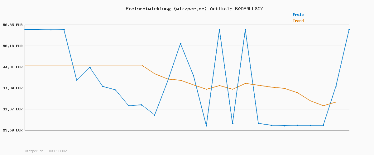 Preisverlauf für Geox Jungen J Perth BoySneaker