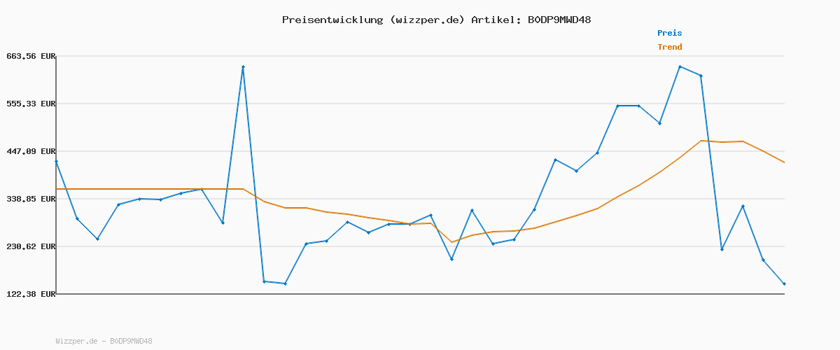 Preisverlauf für Geox JUNIOR J Perth Boy Sneakers AVIO/Grey 40_EU