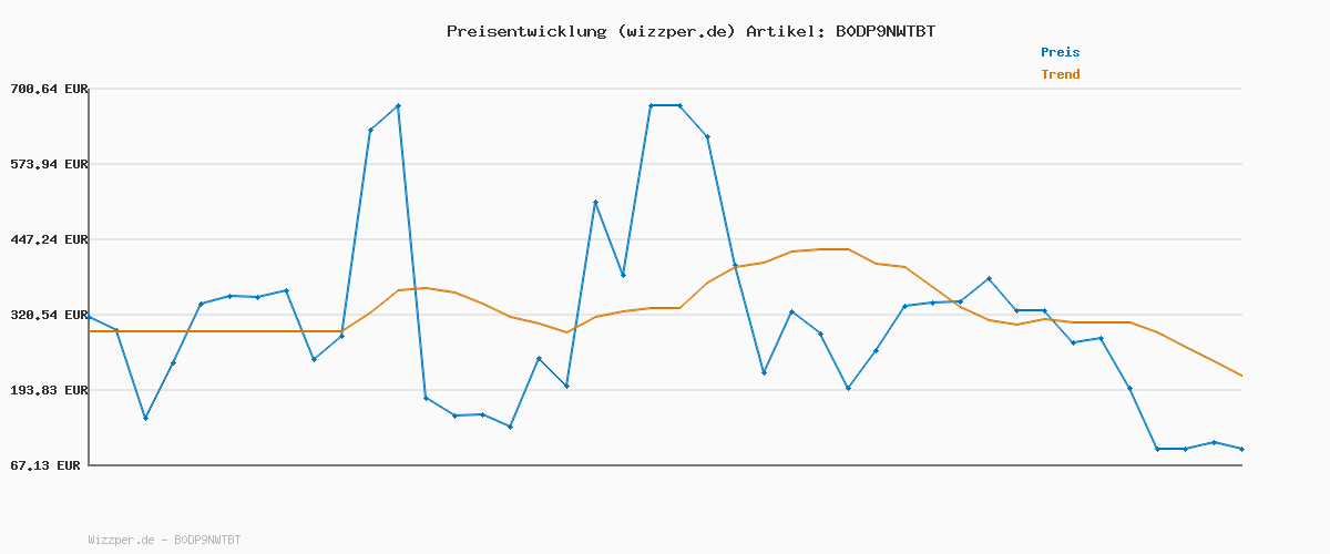Preisverlauf für Geox JUNIOR J Perth Boy Sneakers AVIO/Grey 37_EU