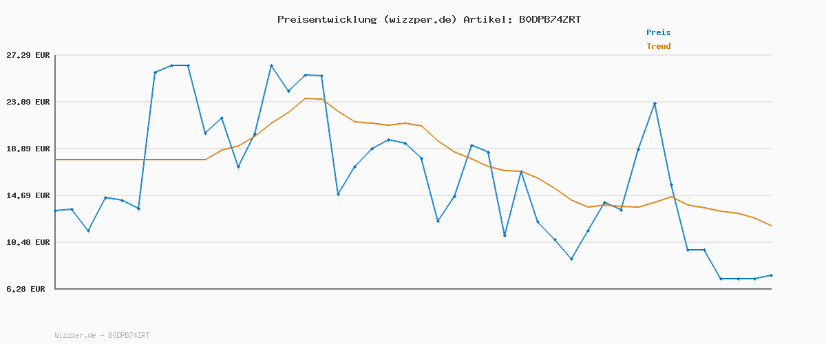 Preisverlauf für Levis Hm Polo Alden Stripe Navy Blazer S