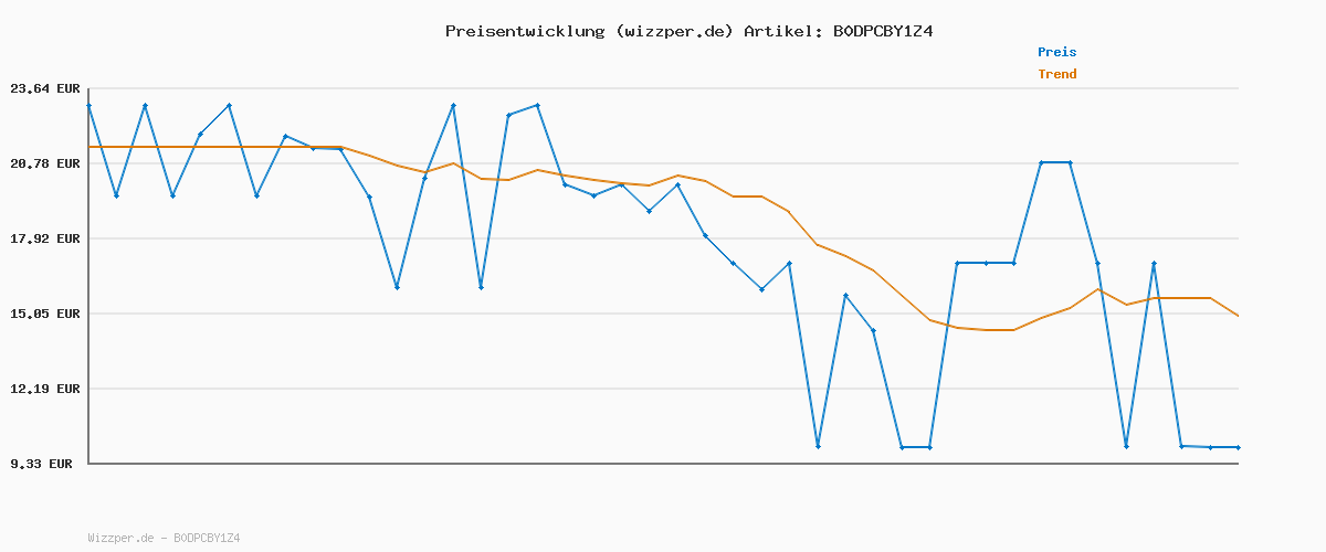 Preisverlauf für Elektrische Zahnbürste, Schallzahnbürste für Erwachsene und Kinder, Electric Toothbrush mit 5 Putzmodi 3 Intensitätsstufen Integrierter Timer und 8 Zahnbürstenköpfen, Reiseetui, Rosa