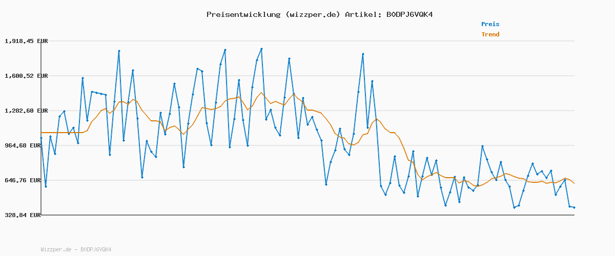 Preisverlauf für Eichhorn – Nachzieh-Grashüpfer mit beweglichen Beinen und geräuschlosen Silikonrädern, idealer Begleiter für die ersten Schritte, 16 cm lang, aus 100% FSC Zertifiziertem Sperrholz, ab 1 Jahr