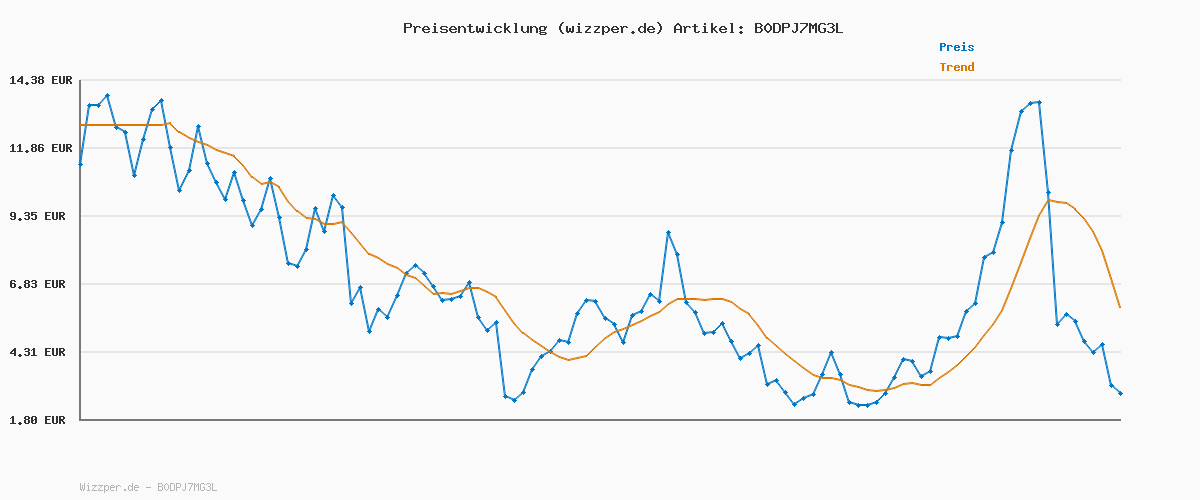 Preisverlauf für PLAYMOBIL | Großer Bagger | Baustellen Spielzeug Kind | Bagger Spielset | Spielzeug für Kinder ab 4 Jahren | 71749