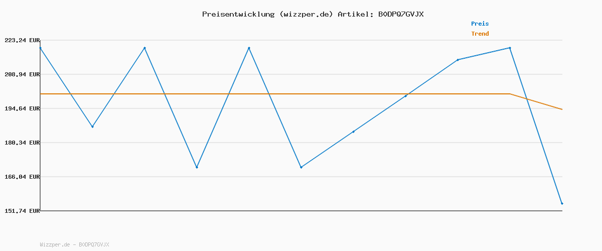 Preisverlauf für COSORI Airfryer, Heißluftfritteuse 2 Kammern, 10,8 L Heissluftfritteuse, Innovative Mehrfach-Luftgeschwindigkeit, Spart 41 Prozent Platz, Inklusive Rezeptbuch und Edelstahl-Rost, Silbergrau