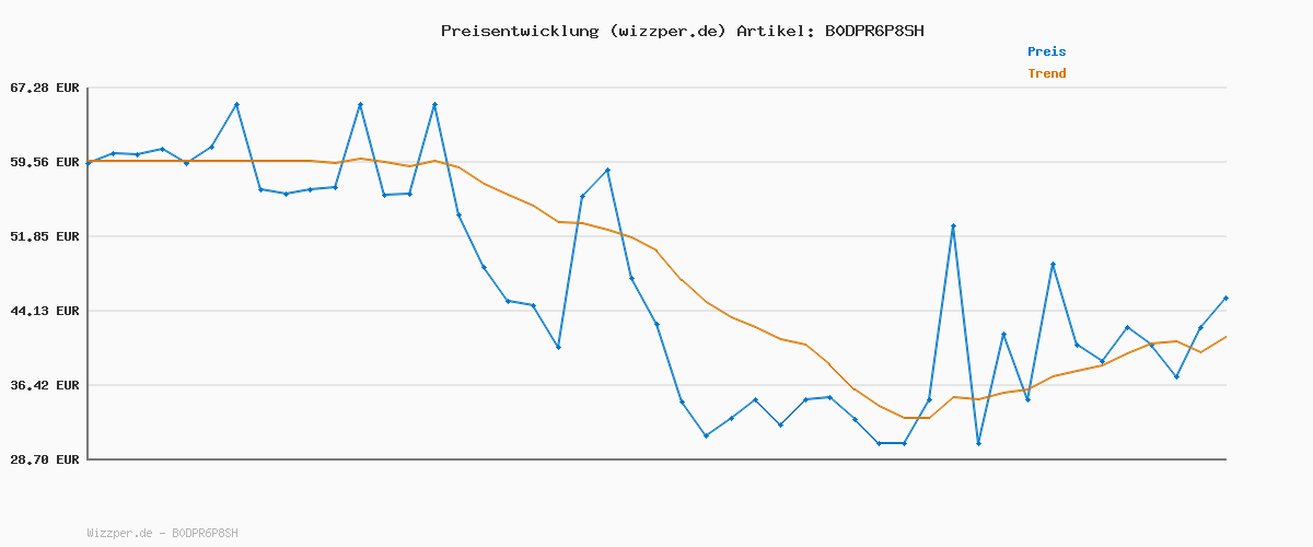 Preisverlauf für Schiesser Herren Schlafanzug lang - Nightwear Set