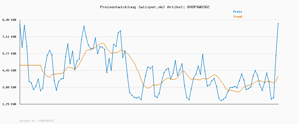 Preisverlauf für Wella Professionals Ultimate Smooth Shampoo - Pflegendes Haarshampoo Mit Squalan & Omega 9 - Für Trockenes, Stumpfes & Krauses Haar (1 l)