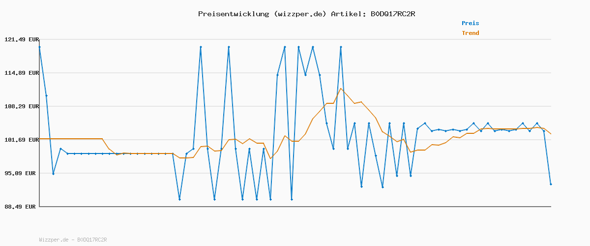 Preisverlauf für Kärcher Hochdruckreiniger K 2 Premium FJ, Druck: max. 110 bar, Fördermenge: 360 l/h, Flächenleistung: 20 m²/h, Wasserfilter, Gewicht: 4,2 kg, HD-Pistole, Strahlrohre, Dreckfräser, Schaumdüse