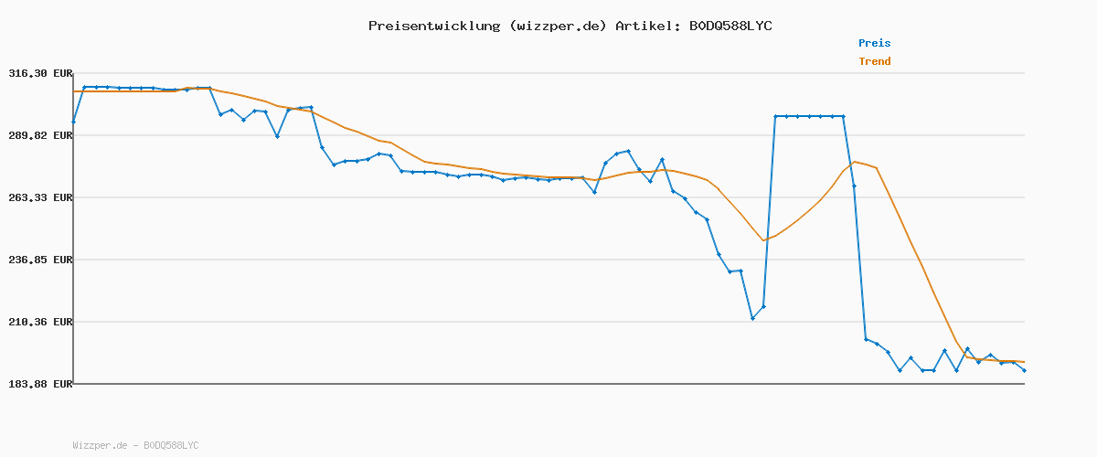 Preisverlauf für LG, 27 Zoll, Ultra UHD 4K Monitor, 68.4cm, 16:9, Super Resolution, 3840 x 2160, 60Hz, 5ms, HDR10, AMD FreeSync, DCI-P3 95%, DisplayHD 400, 27UP650K-W.AEU - Weiß