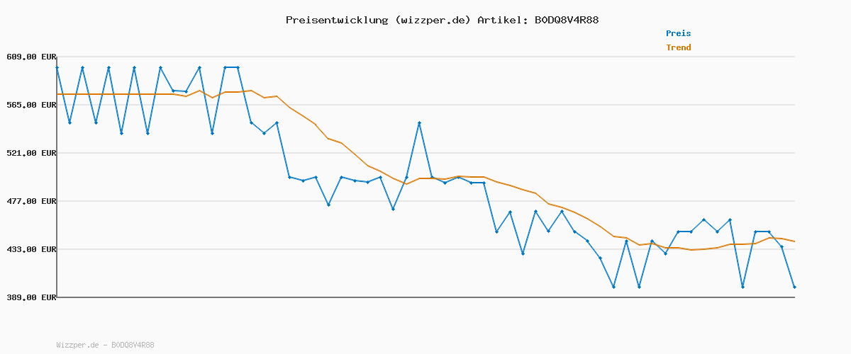 Preisverlauf für ECOVACS WINBOT ‎W2 PRO Omni Fensterputzroboter mit 6-in-1 Multifunktionsstation, Aufladen im Betrieb, 3-Düsen-Sprühkopf, 12-Stufen-Schutz, Win-SLAM 4.0 Pfadplanung, Weiß