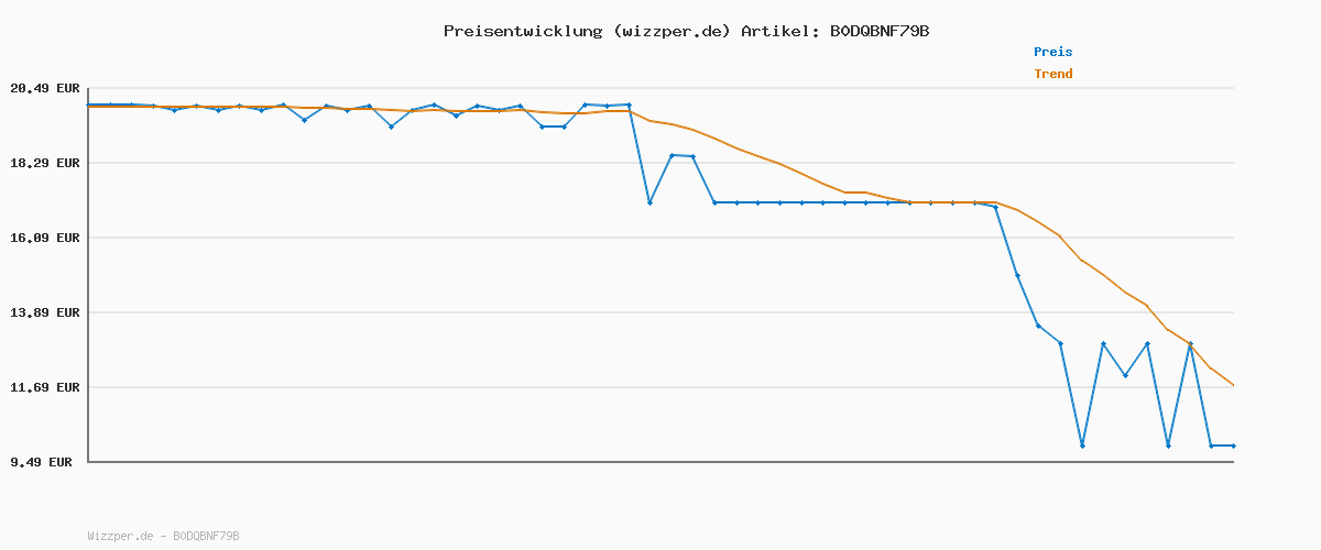 Preisverlauf für PAW PATROL – Fire Rescue Rockys Tanklaster mit Greiferklaue und Rocky Hundefigur, Spielzeug für Kinder ab 3 Jahren