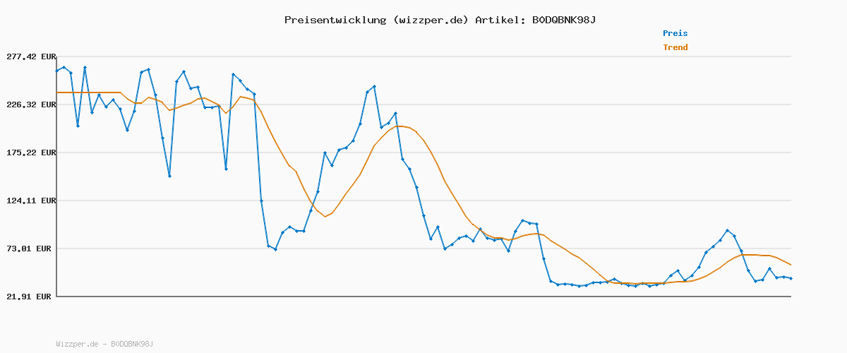 Preisverlauf für PAW PATROL Fire Rescue - Zumas Rettungsboot mit Zuma Hundefigur und Waschbärenfigur, Spielzeug für Kinder ab 3 Jahren