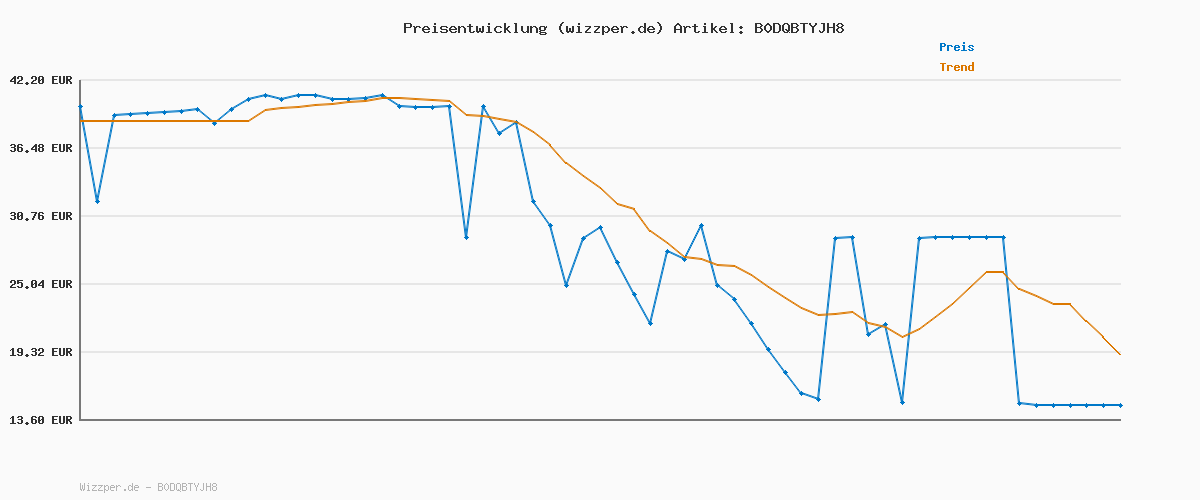 Preisverlauf für Rubble & Crew – Rubbles extragroßer 2-in-1 Premium-Bagger und Planierraupe mit Werkzeug, 35 cm, inklusive Rubble Figur, Spielzeug für Kinder ab 3 Jahren