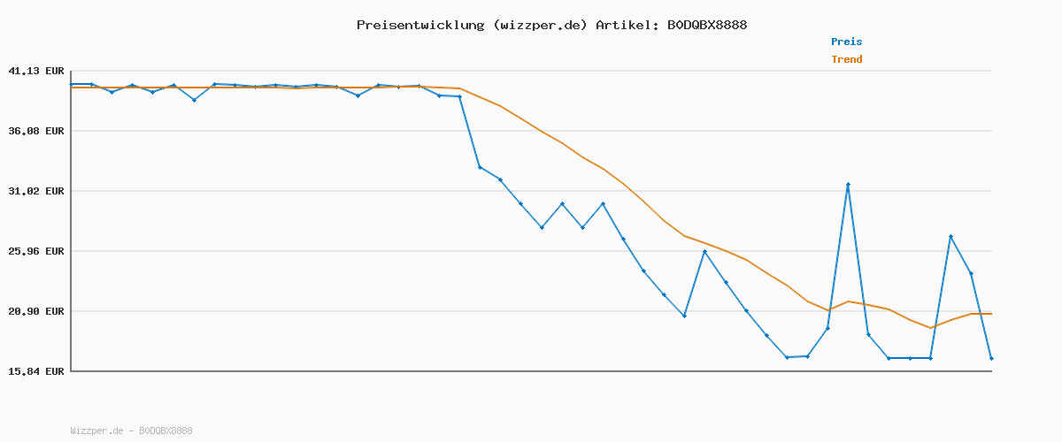 Preisverlauf für PAW PATROL – Chases ferngesteuertes Polizeiauto mit Lichteffekten, ca. 25 cm, einfache Steuerung mit Fernbedienung, RC-Auto für Kinder ab 3 Jahren