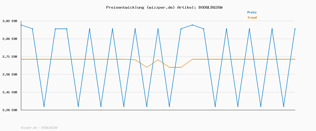 Preisverlauf für Odol-med3 White reNEW Zahnpasta, bis zu 3x effektiveres Entfernen von Verfärbungen*, Bildung eines Schutzschilds für langanhaltend weiße Zähne***, 75ml