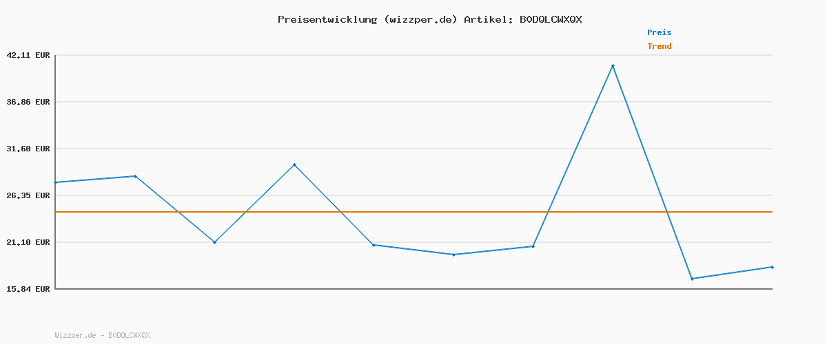 Preisverlauf für JACK & JONES Jcogrid Knit Half Zip