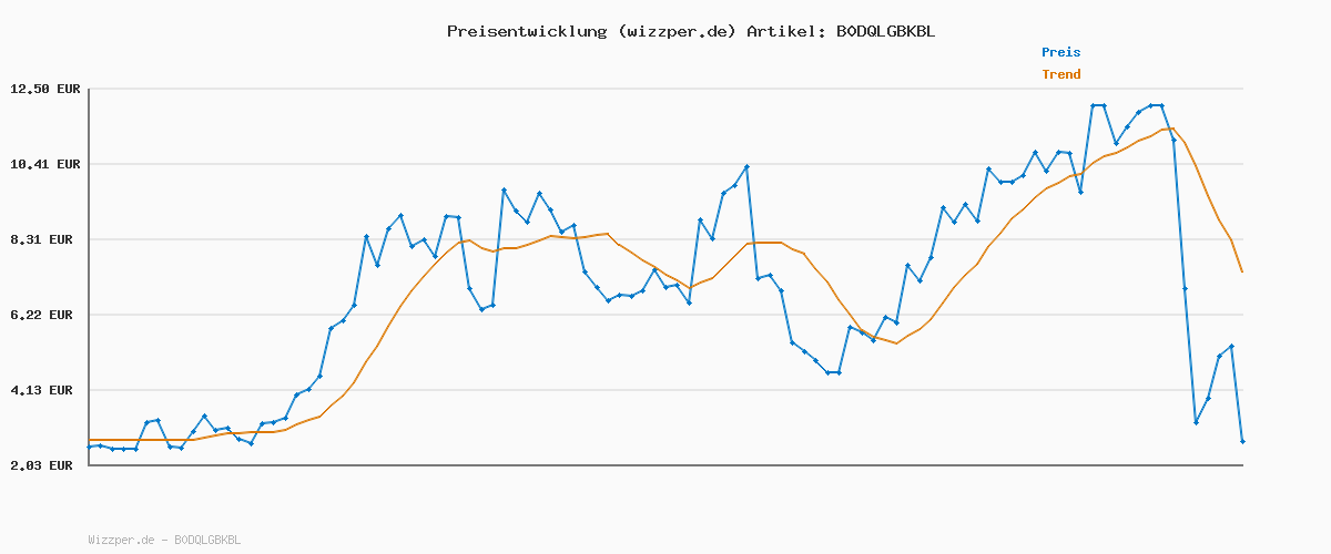 Preisverlauf für LED Lichterkette Außen 15m G40 Glühbirnen Gartenbeleuchtung Balkon Lichterketten Aussen IP44 Wetterfest Pavillon String Lights mit Fernbedienung für Terrasse Party Outdoor Strom Aussenlichterkette