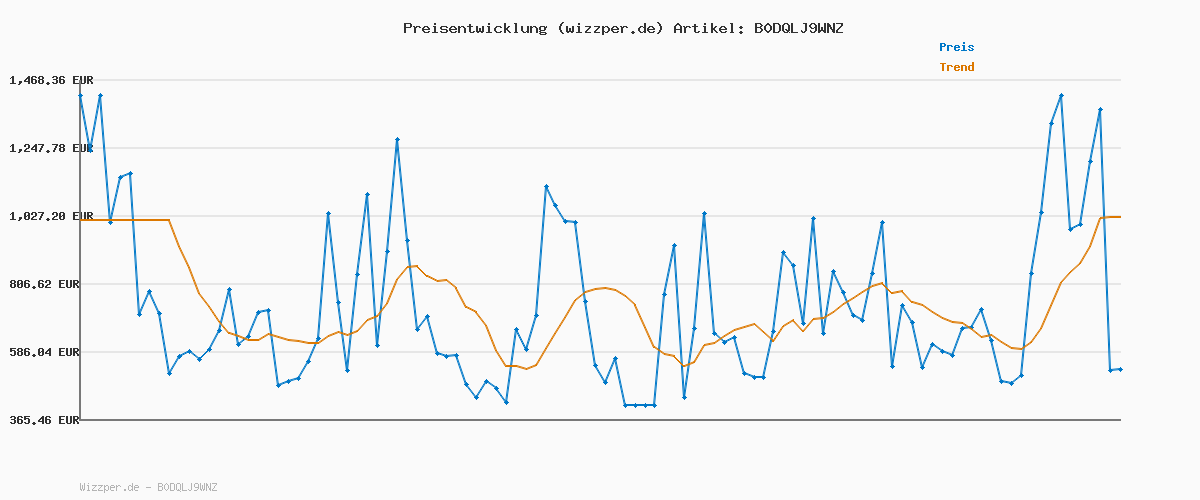 Preisverlauf für JACK & JONES Jornorrebro Emb Sweat Hood Noos