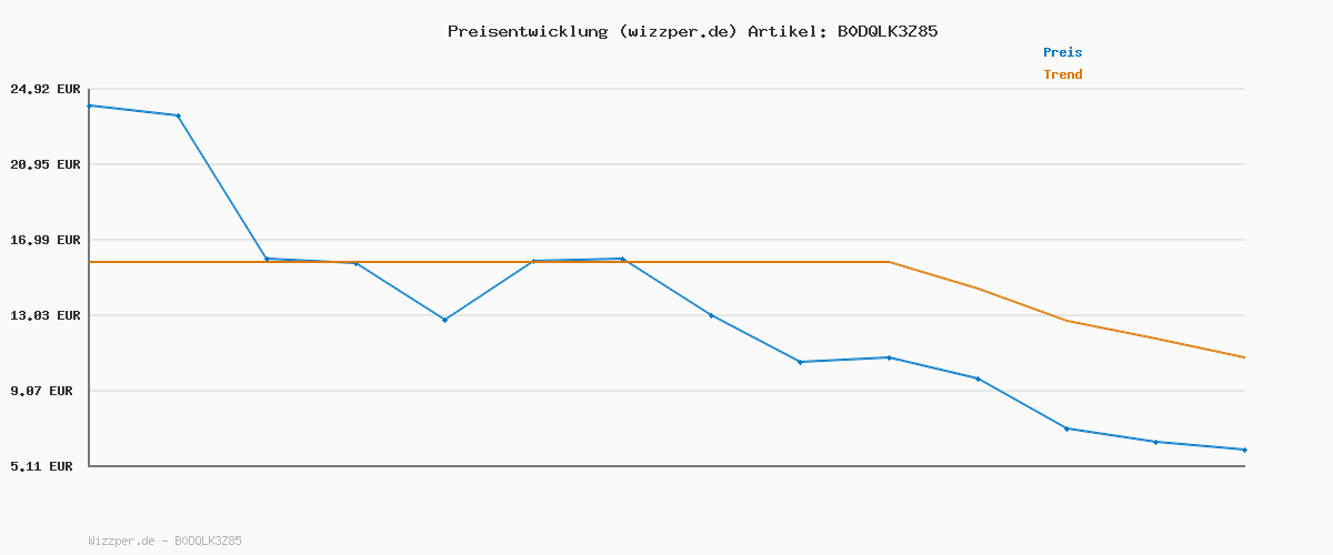 Preisverlauf für Jcocnz Ls T-Shirt Sn