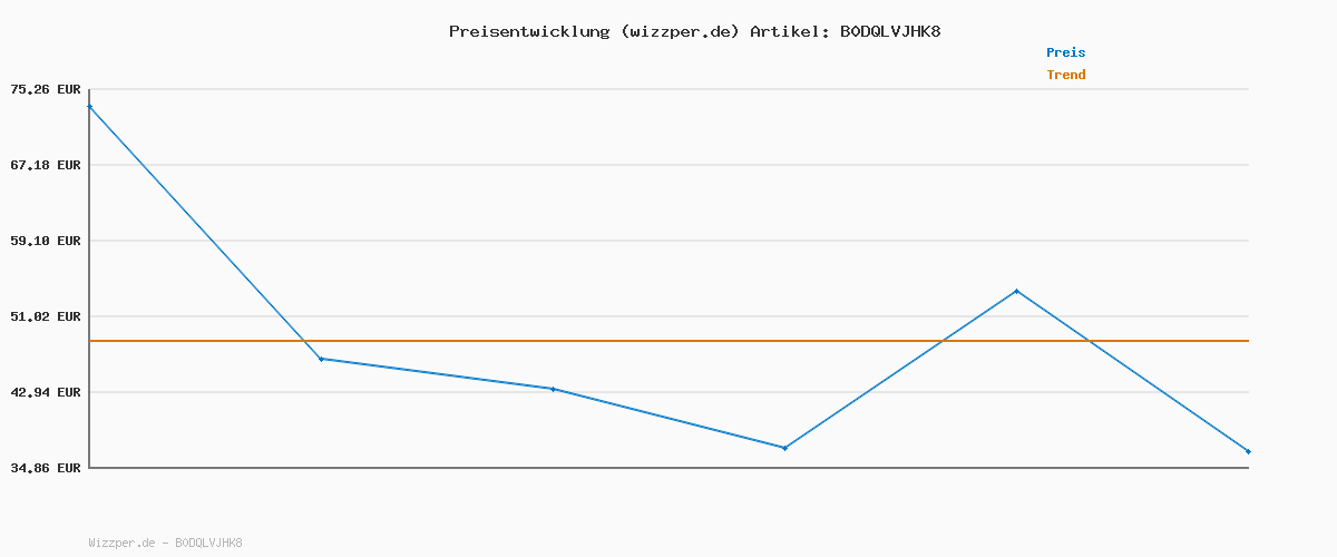Preisverlauf für JACK & JONES Herren Jprblawayne Jacket, Black, s
