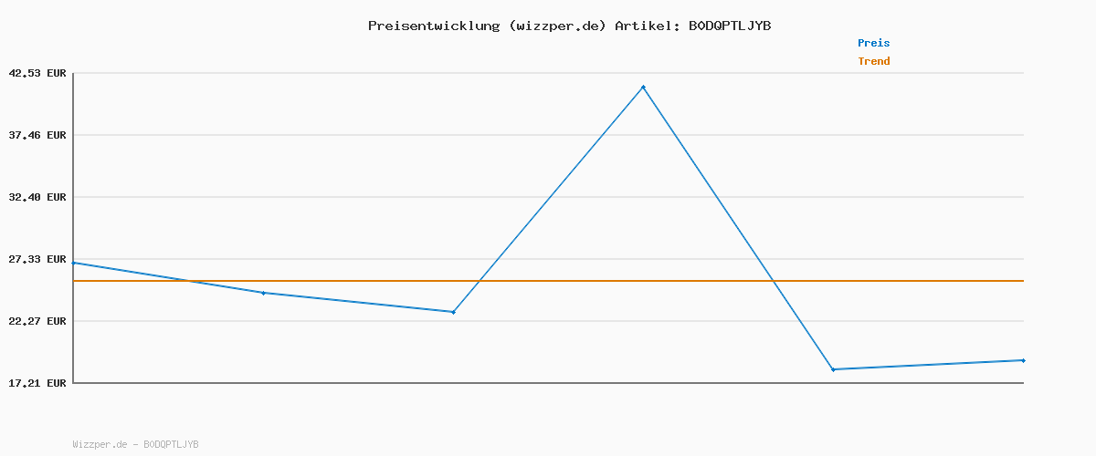 Preisverlauf für ONLY & SONS Osjelijah Pckt. Hood Jacket OTW Noos