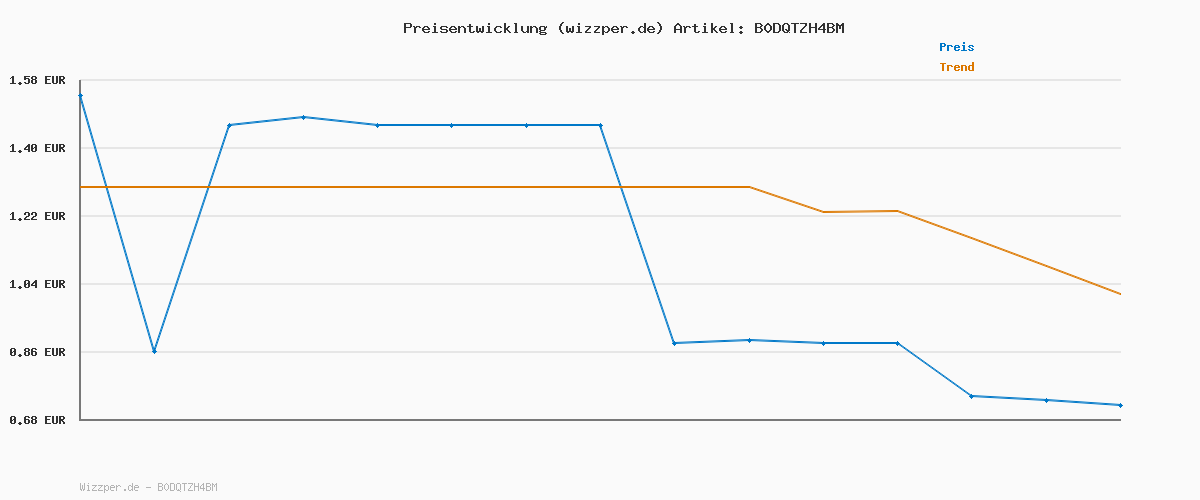 Preisverlauf für Bosch 1x EXPERT O780 Folienschleifscheibe, 125 mm (für Hartholz, Farbe auf Holz, Ø 125 mm, Körnung 120, Professional Zubehör Exzenterschleifer)