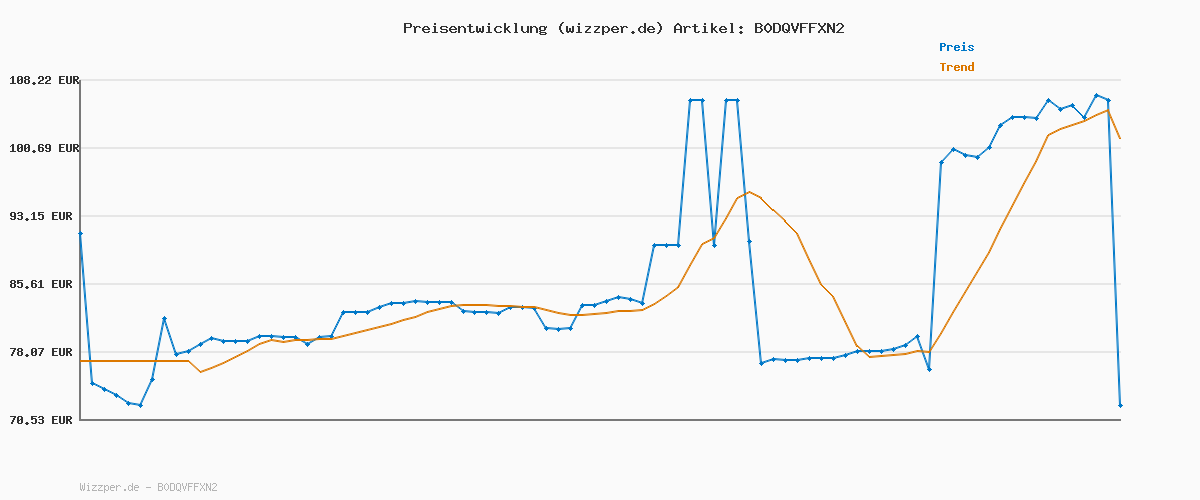 Preisverlauf für Braun Series 3+ Rasierer Herren Elektrisch, Elektrorasierer, 3 Flexible Klingen, Rasierapparat, Effizienter MicroComb Mitteltrimmer, Präzisionstrimmer, Nass- & Trockenrasierer für Männer, 3040si, Blau