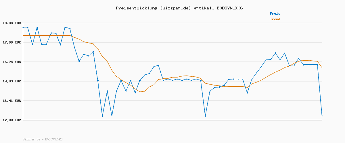 Preisverlauf für PLAYMOBIL | Princess Magic | Königskinder im Spielgarten | Prinzessinnen Spielzeug | Märchen Spielzeug für Kinder ab 4 Jahren | 71849