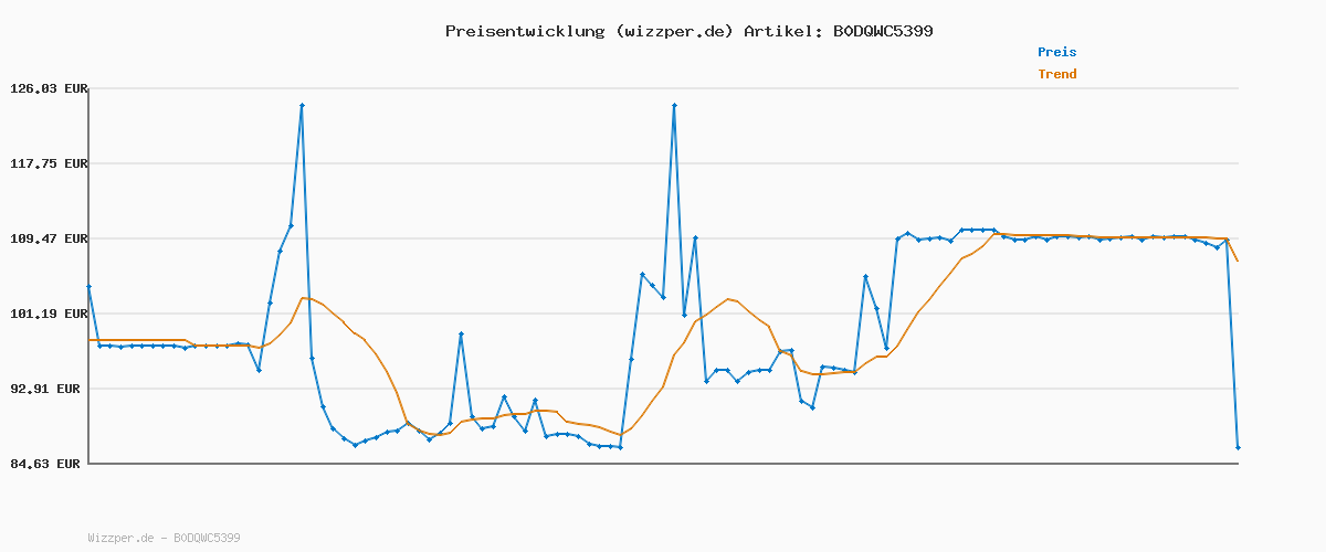 Preisverlauf für Braun All-in-One Trimmer-Set 7, 13-in-1 Multigroom, Barttrimmer, Nasenhaartrimmer, Haarschneidemaschine für Gesicht, Kopf und Körper, 120 Min Akku, 14 Längen (0.1–21 mm), Wasserdicht, AIO7565, Blau