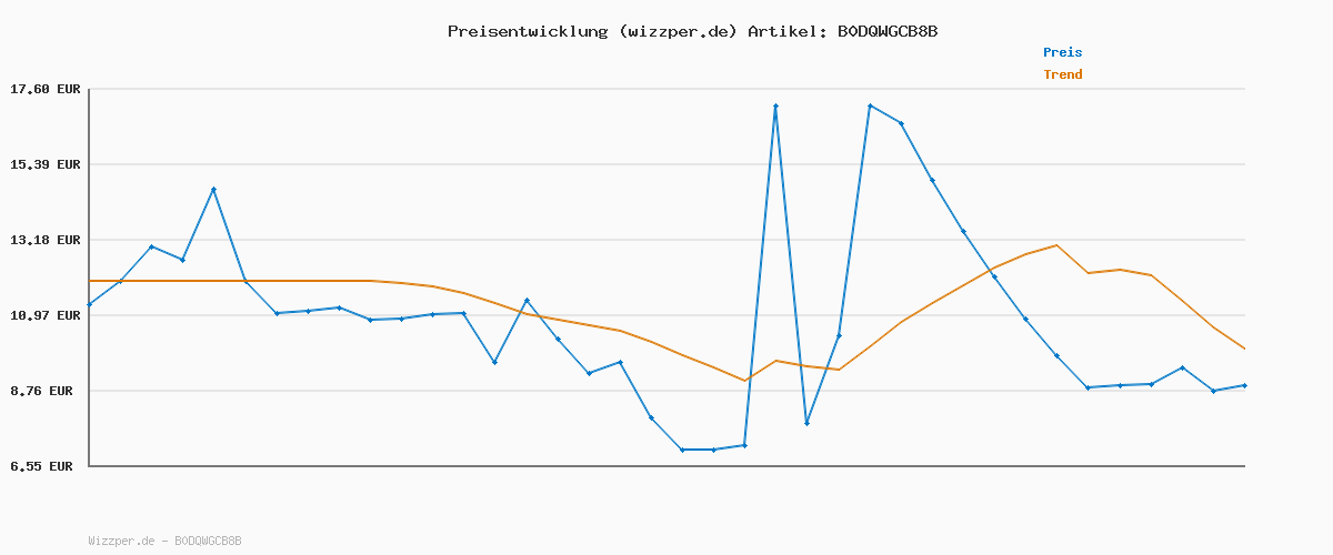 Preisverlauf für Amazon Basics Bettwäsche 135x200 2teilig Vorgewaschene Mikrofaser, Extra Weich mit Knitter-Look, Bügelfrei, Bettbezug 135x200 cm & 1 Kissenbezug 80x80 cm, Violett