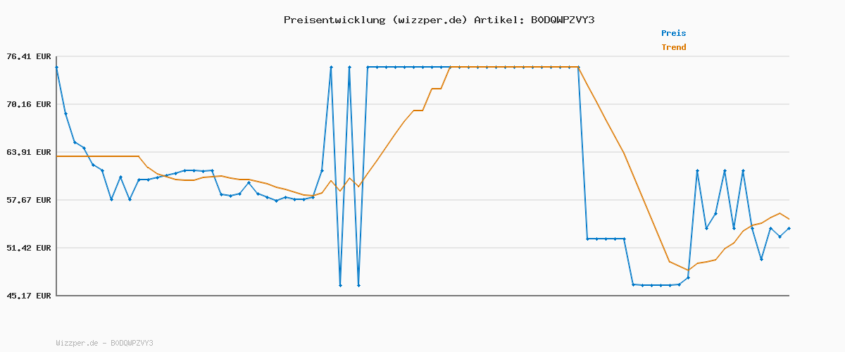 Preisverlauf für Braun Barttrimmer Series 5, Elektrischer Bartschneider Herren mit 5 Zubehörteile, Ultrascharfe Klinge, 120 Min Akkulaufzeit, Kabelloser Bartrasierer, 40 Längen, Wasserdicht, BT5525, Grau