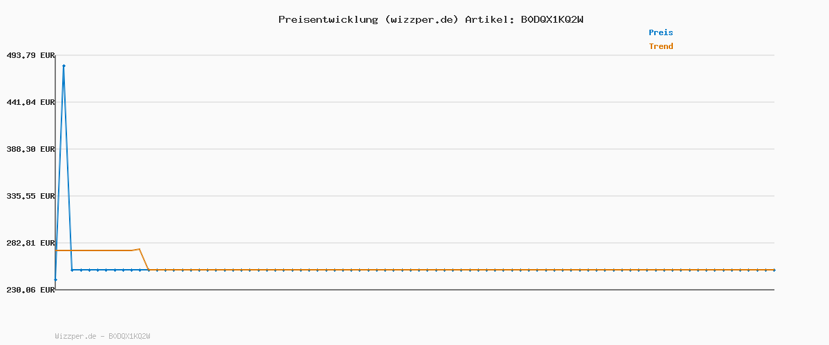 Preisverlauf für UNINELL HOME Akku Staubsauger 50000Pa/580W/70Min Upgrade, Staubsauger Kabellos Selbstladender mit LED Touchscreen/Anti-Tangle-Bürste, Selbststehend für Hartböden Teppiche Tierhaare