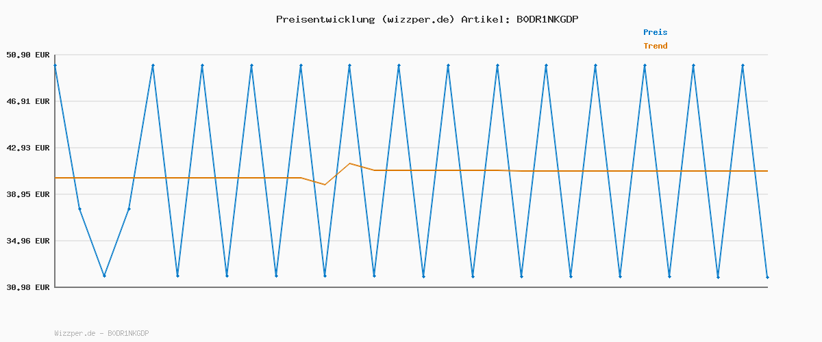 Preisverlauf für SHAN ZU Profi Kochmesser 20cm Japanisches Küchenmesser Chefmesser - Ultrascharf aus 5-lagiger 10Cr15MoV Edelstahl- Ergonomischer Pakka-Holz Griff - OKINAWA Series