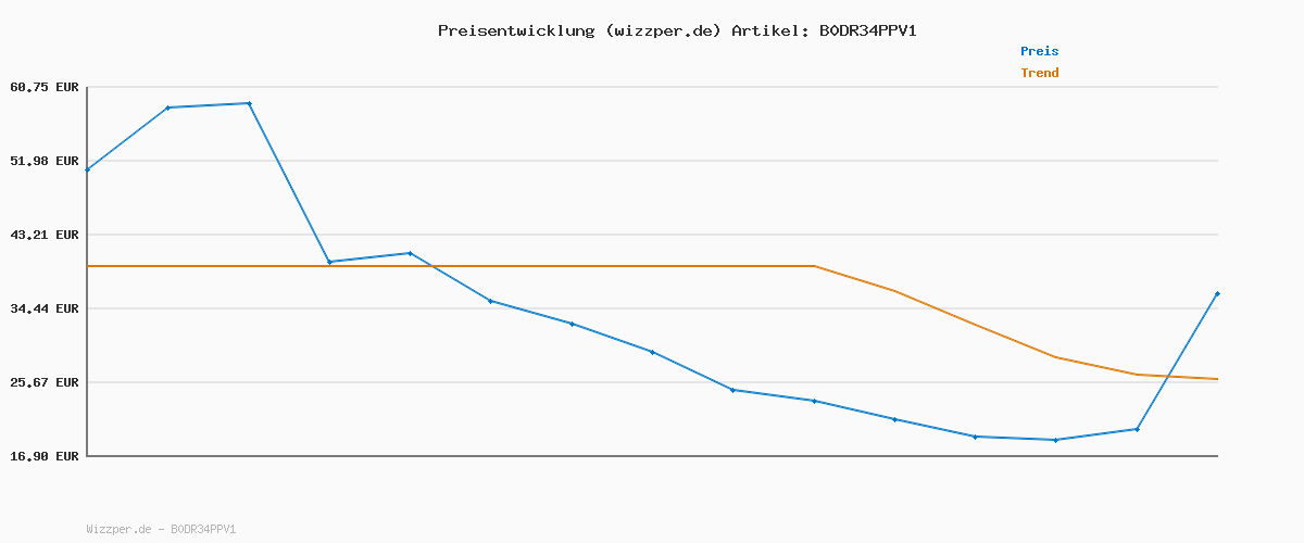 Preisverlauf für Wrangler 3 Pack Tee