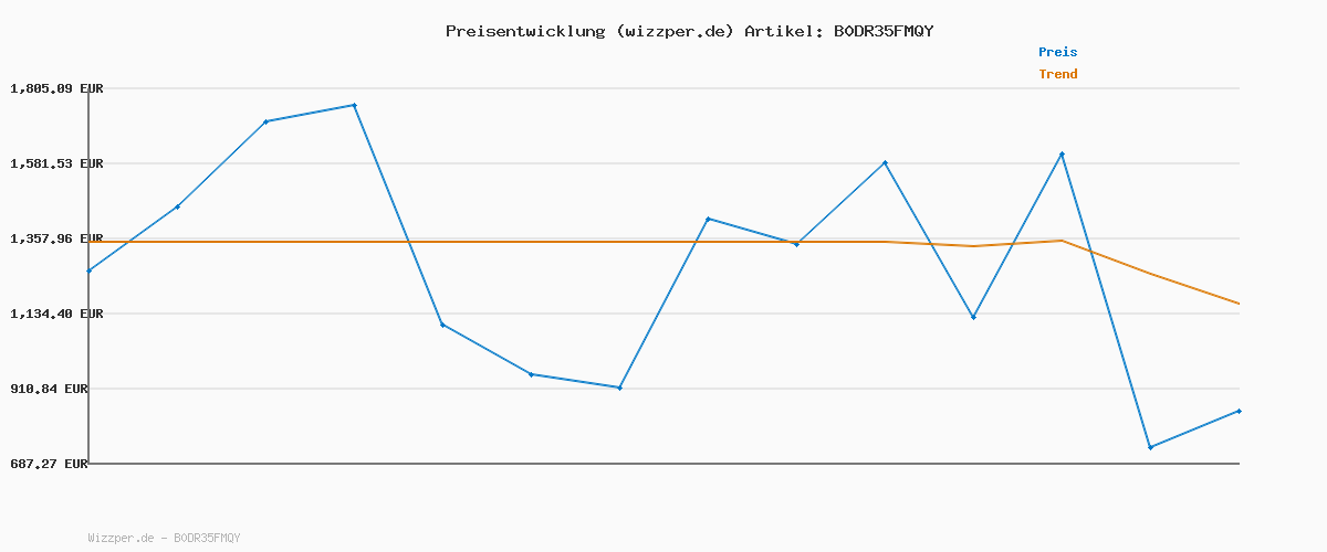 Preisverlauf für Wrangler Herren-Jeans Wrancher, Bootcut Fit, Bootcut Leg