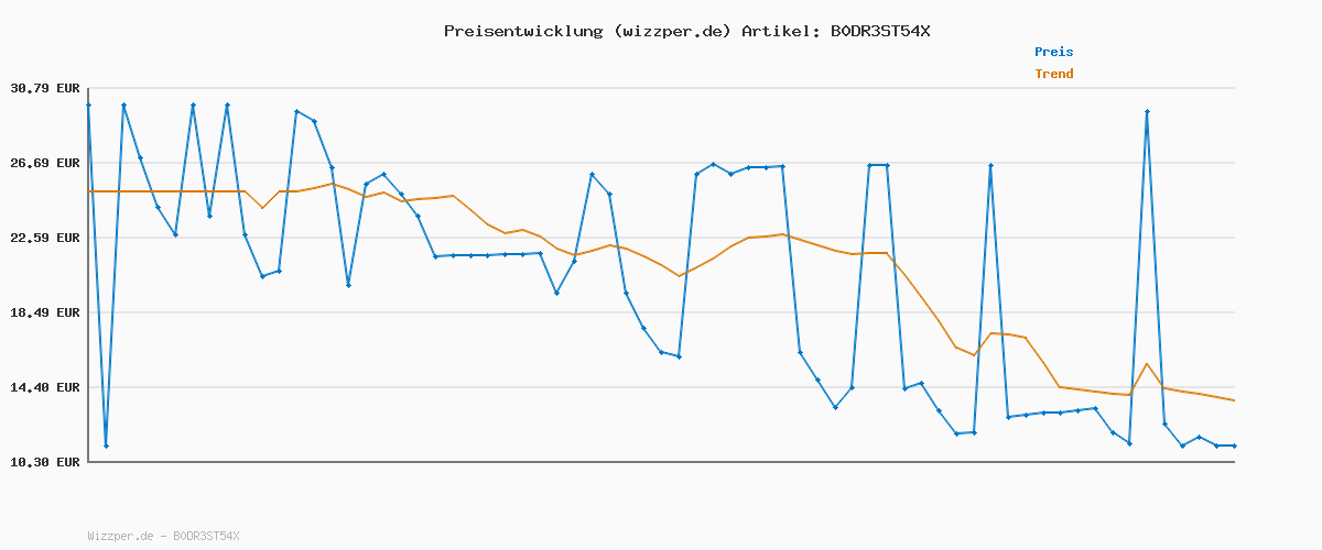 Preisverlauf für Snackles Disney 35 cm großes Plüschspielzeug von ZURU, Plüschspielzeug mit Snack-Accessoire (Alien&Pizza)