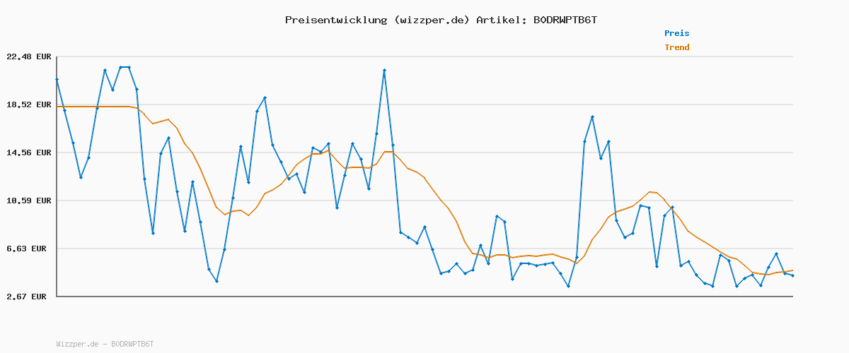 Preisverlauf für FALARY Unterhosen Damen Baumwolle Damenslip Unterwäsche Frauen Schlüpfer Panties Hipsters Höschen Bequeme Underwear Women Sportunterhosen Atmungsaktiv Mehrpack（L/gr.42 EU, Mehrfarben-1）