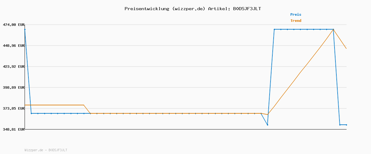 Preisverlauf für MONSGA Saugroboter mit Wischfunktion, 3.5L Staubsauger Roboter mit Absaugstation, 5000Pa Saugkraft, 180Min Laufzeit, LiDAR Navigation, Starke Saugkraft ideal für Teppich und Tierhaare, APP Steuerung