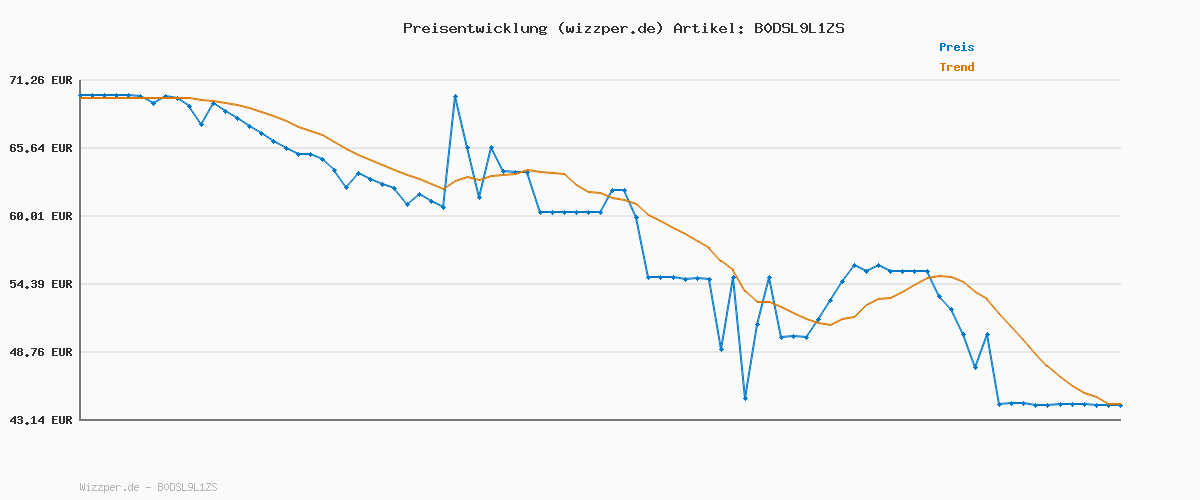 Preisverlauf für Primal Hatch – Jurassic World T-Rex im Ei, über 100 Soundeffekte und Reaktionen, interaktives Spielzeug für Kinder ab 5 Jahren