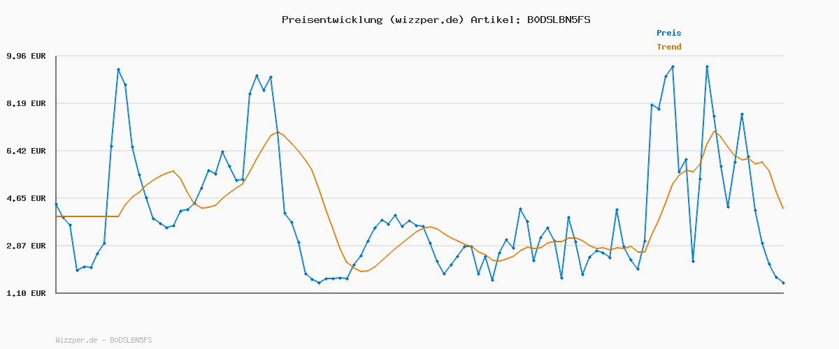 Preisverlauf für roborock Qrevo Serie Saugroboter mit Wischfunktion, 8000Pa Saugkraft(verbessert von Qrevo S), Anti-Verfilzungs-Seitenbürste, Hindernisvermeidung, LiDAR-Navigation, All-in-One Dock,Schwarz(QV 35A Set)