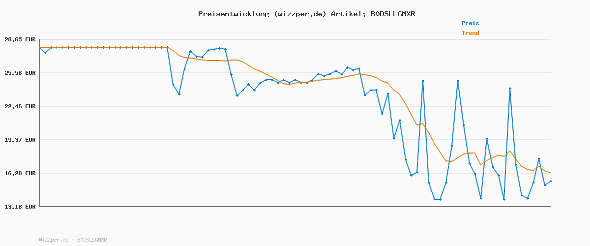 Preisverlauf für Pura Vida - Flora und Fauna in Costa Rica - Ein kniffliges Plättchen Legespiel, grün
