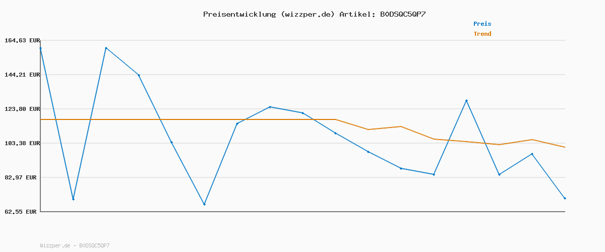 Preisverlauf für TOM TAILOR Damen Puffer-Mantel im 2-in-1-Look