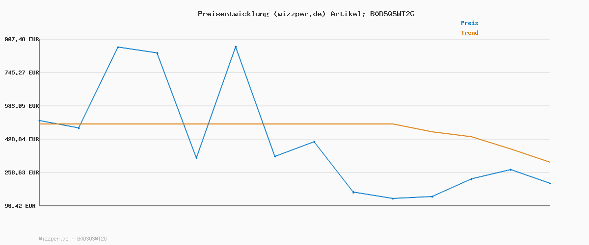 Preisverlauf für Tom Tailor Herren Pullover