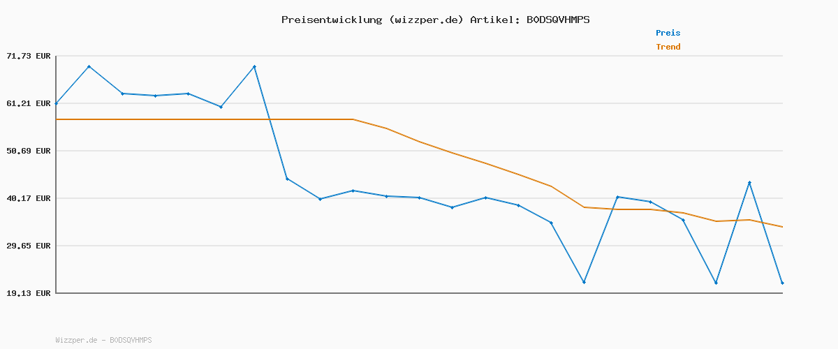 Preisverlauf für TOM TAILOR Herren Strickjacke