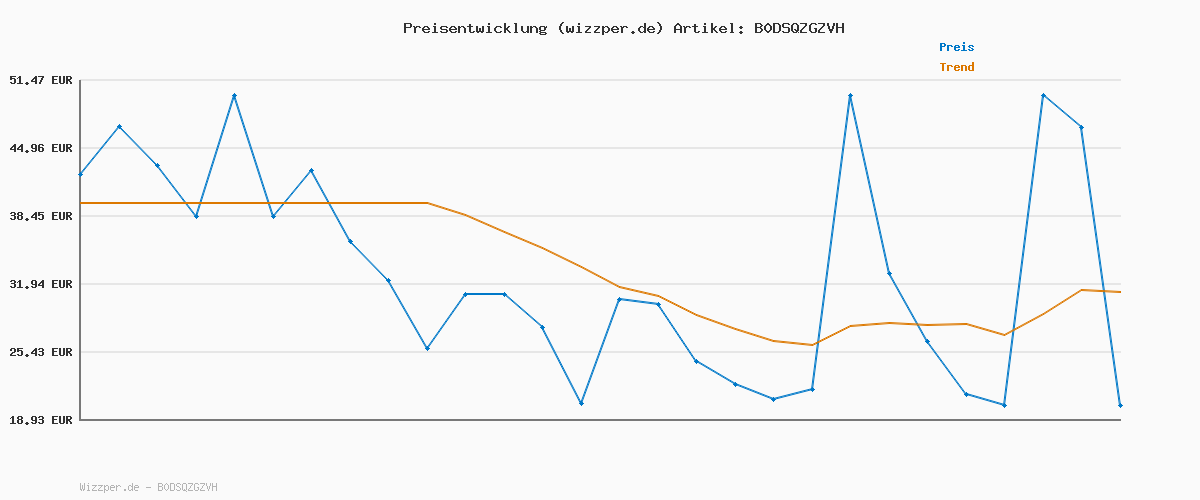 Preisverlauf für Tom Tailor Herren Jeans